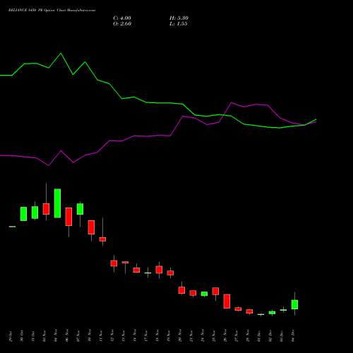 Live RELIANCE 1450 PE (PUT) 30 December 2025 options price chart analysis Reliance Industries Limited 