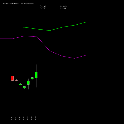 Live RELIANCE 1450 PE (PUT) 27 January 2026 options price chart analysis Reliance Industries Limited 