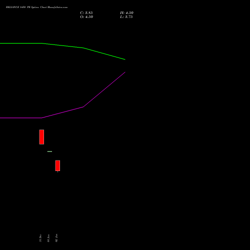 RELIANCE 1450 PE (PUT) 24 February 2026 options price chart analysis Reliance Industries Limited 