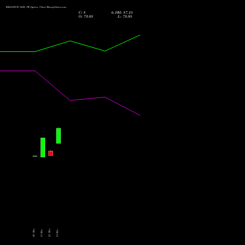 RELIANCE 1450 PE (PUT) 28 April 2026 options price chart analysis Reliance Industries Limited 