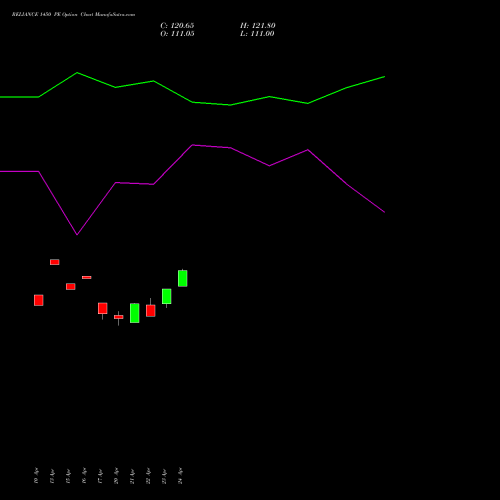 RELIANCE 1450 PE (PUT) 26 May 2026 options price chart analysis Reliance Industries Limited 