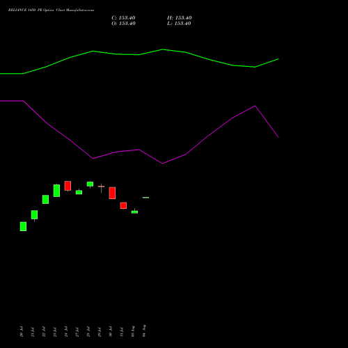 RELIANCE 1450 PE (PUT) 25 August 2026 options price chart analysis Reliance Industries Limited 