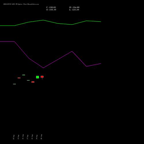 RELIANCE 1450 PE (PUT) 29 September 2026 options price chart analysis Reliance Industries Limited 