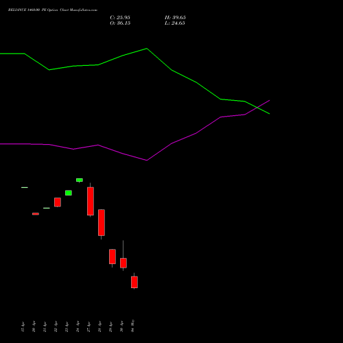 RELIANCE 1460.00 PE (PUT) 26 May 2026 options price chart analysis Reliance Industries Limited 