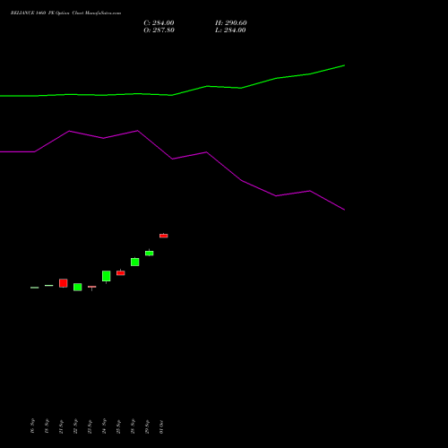 RELIANCE 1460 PE (PUT) 27 October 2026 options price chart analysis Reliance Industries Limited 