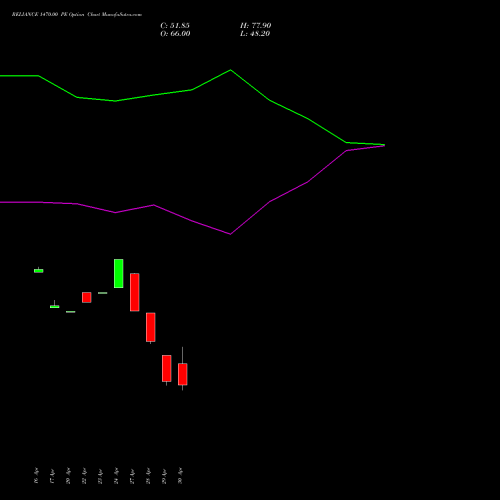 RELIANCE 1470.00 PE (PUT) 26 May 2026 options price chart analysis Reliance Industries Limited 