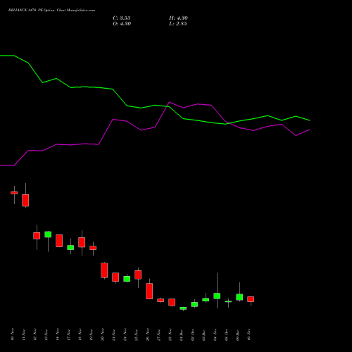 Live RELIANCE 1470 PE (PUT) 30 December 2025 options price chart analysis Reliance Industries Limited 