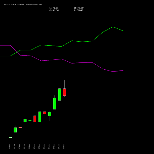 RELIANCE 1470 PE (PUT) 24 February 2026 options price chart analysis Reliance Industries Limited 