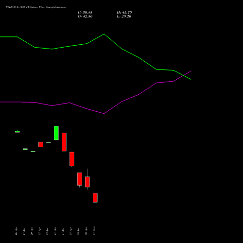 RELIANCE 1470 PE (PUT) 26 May 2026 options price chart analysis Reliance Industries Limited 