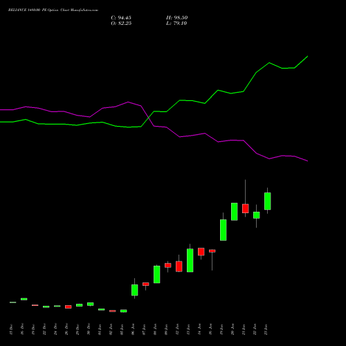RELIANCE 1480.00 PE (PUT) 24 February 2026 options price chart analysis Reliance Industries Limited 