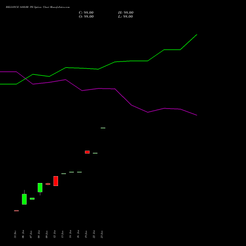 RELIANCE 1480.00 PE (PUT) 30 March 2026 options price chart analysis Reliance Industries Limited 