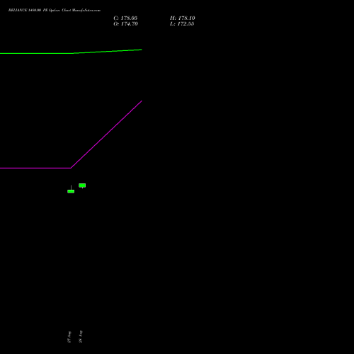 RELIANCE 1480.00 PE (PUT) 27 October 2026 options price chart analysis Reliance Industries Limited 