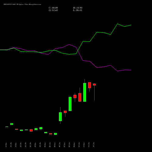 RELIANCE 1480 PE (PUT) 24 February 2026 options price chart analysis Reliance Industries Limited 