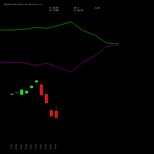 RELIANCE 1480 PE (PUT) 26 May 2026 options price chart analysis Reliance Industries Limited 