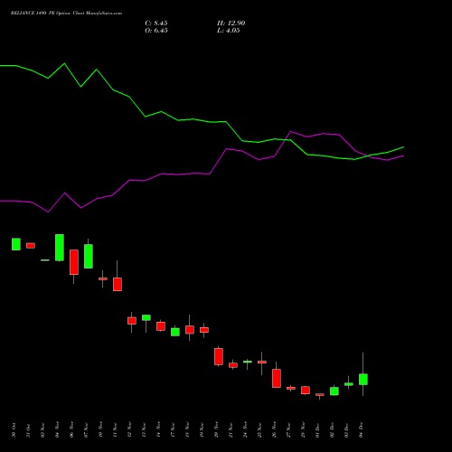 Live RELIANCE 1490 PE (PUT) 30 December 2025 options price chart analysis Reliance Industries Limited 
