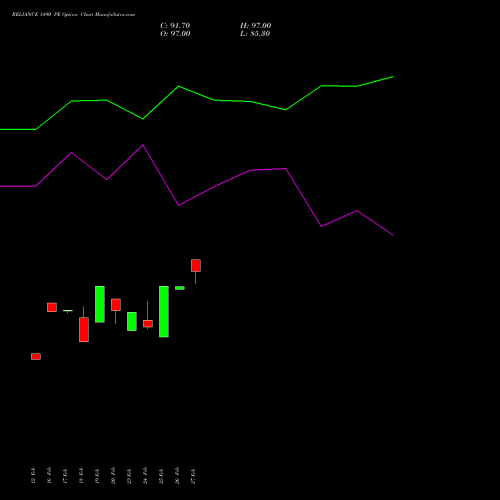 RELIANCE 1490 PE (PUT) 30 March 2026 options price chart analysis Reliance Industries Limited 