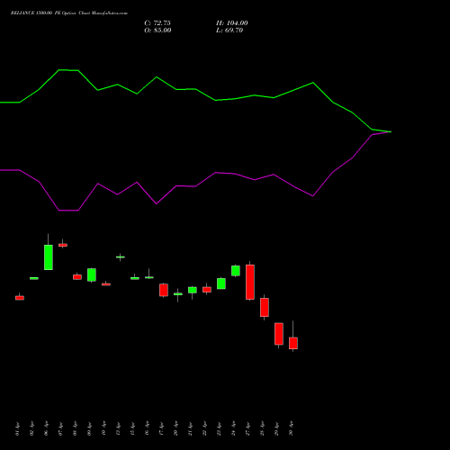 RELIANCE 1500.00 PE (PUT) 26 May 2026 options price chart analysis Reliance Industries Limited 
