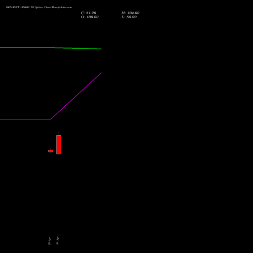 RELIANCE 1500.00 PE (PUT) 30 June 2026 options price chart analysis Reliance Industries Limited 