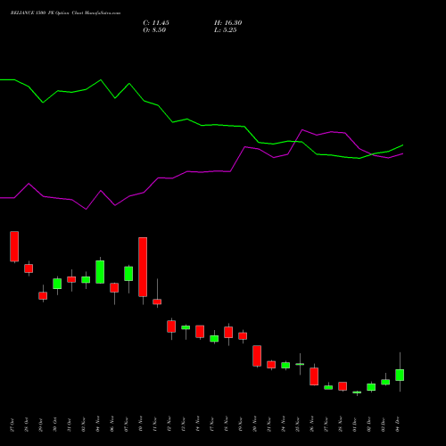 Live RELIANCE 1500 PE (PUT) 30 December 2025 options price chart analysis Reliance Industries Limited 