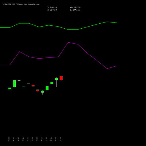 RELIANCE 1500 PE (PUT) 25 August 2026 options price chart analysis Reliance Industries Limited 