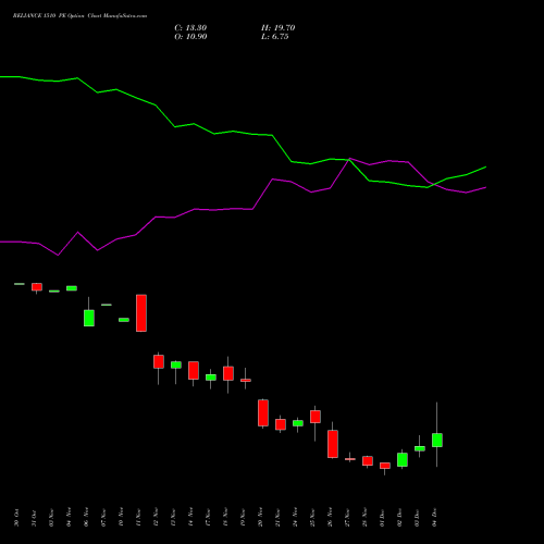 Live RELIANCE 1510 PE (PUT) 30 December 2025 options price chart analysis Reliance Industries Limited 