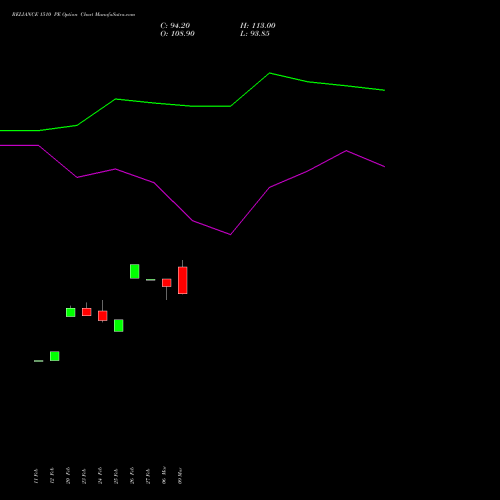RELIANCE 1510 PE (PUT) 30 March 2026 options price chart analysis Reliance Industries Limited 