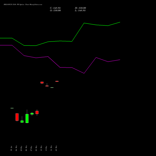 RELIANCE 1510 PE (PUT) 26 May 2026 options price chart analysis Reliance Industries Limited 