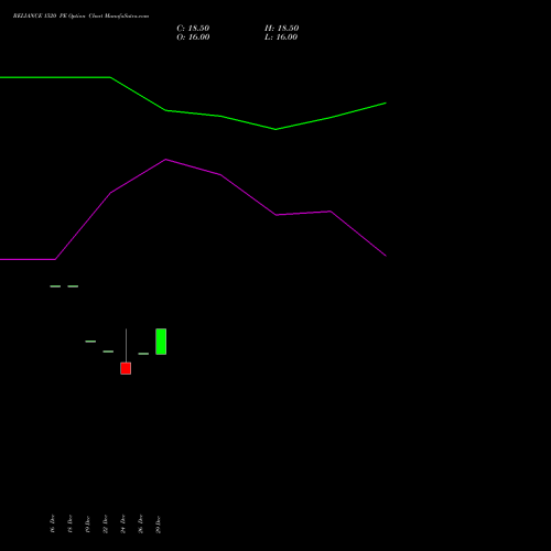 RELIANCE 1520 PE (PUT) 24 February 2026 options price chart analysis Reliance Industries Limited 
