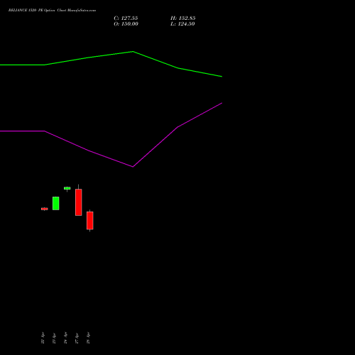 RELIANCE 1520 PE (PUT) 26 May 2026 options price chart analysis Reliance Industries Limited 