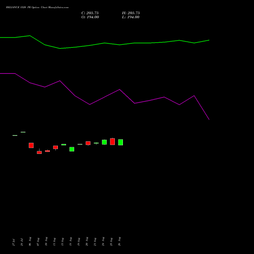 RELIANCE 1520 PE (PUT) 29 September 2026 options price chart analysis Reliance Industries Limited 