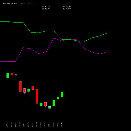Live RELIANCE 1530 PE (PUT) 30 December 2025 options price chart analysis Reliance Industries Limited 