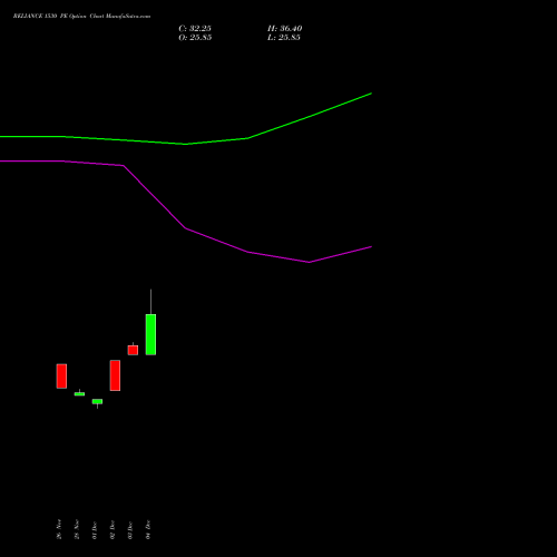 Live RELIANCE 1530 PE (PUT) 27 January 2026 options price chart analysis Reliance Industries Limited 