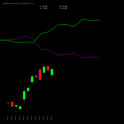 RELIANCE 1530 PE (PUT) 24 February 2026 options price chart analysis Reliance Industries Limited 