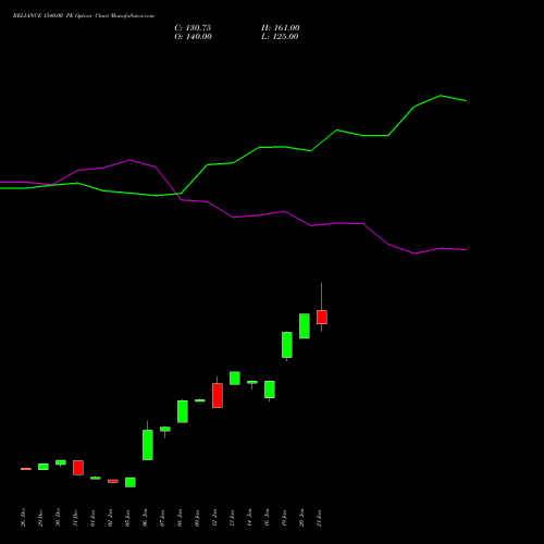 RELIANCE 1540.00 PE (PUT) 24 February 2026 options price chart analysis Reliance Industries Limited 