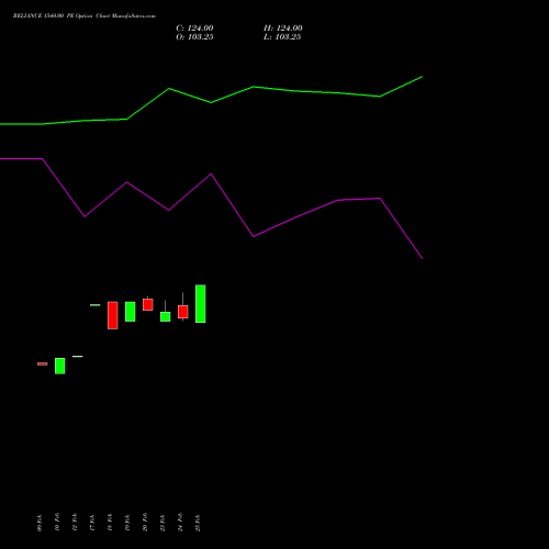 RELIANCE 1540.00 PE (PUT) 30 March 2026 options price chart analysis Reliance Industries Limited 