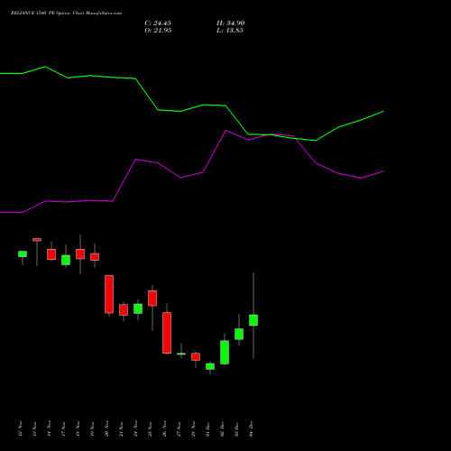 Live RELIANCE 1540 PE (PUT) 30 December 2025 options price chart analysis Reliance Industries Limited 