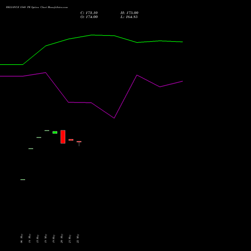 RELIANCE 1540 PE (PUT) 30 June 2026 options price chart analysis Reliance Industries Limited 