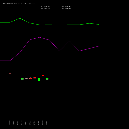 RELIANCE 1540 PE (PUT) 28 July 2026 options price chart analysis Reliance Industries Limited 