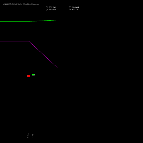 RELIANCE 1540 PE (PUT) 29 September 2026 options price chart analysis Reliance Industries Limited 