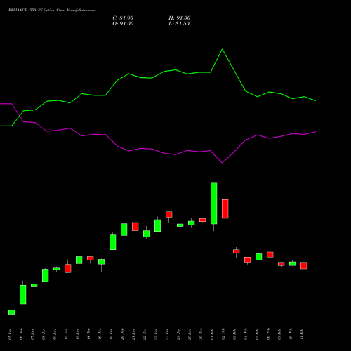RELIANCE 1550 PE (PUT) 24 February 2026 options price chart analysis Reliance Industries Limited 