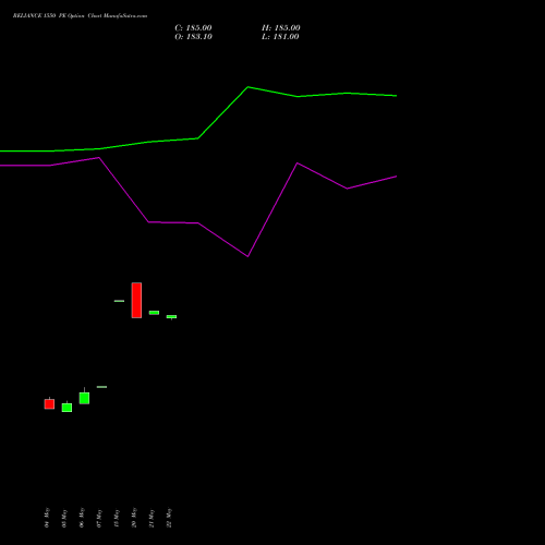RELIANCE 1550 PE (PUT) 30 June 2026 options price chart analysis Reliance Industries Limited 
