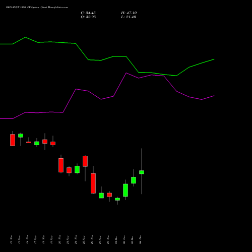 Live RELIANCE 1560 PE (PUT) 30 December 2025 options price chart analysis Reliance Industries Limited 