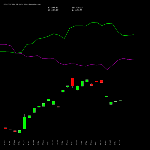 RELIANCE 1560 PE (PUT) 24 February 2026 options price chart analysis Reliance Industries Limited 