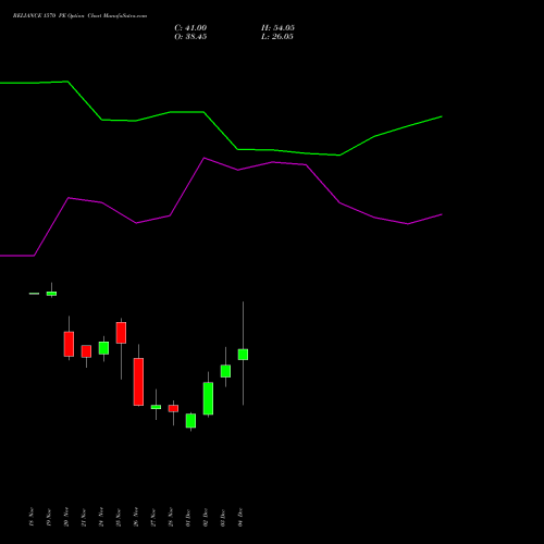 Live RELIANCE 1570 PE (PUT) 30 December 2025 options price chart analysis Reliance Industries Limited 