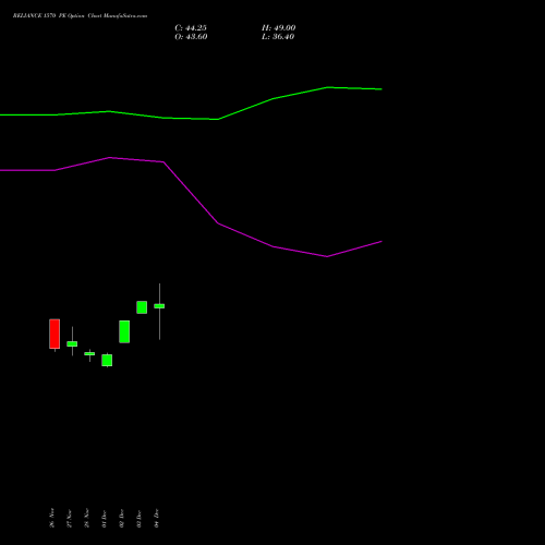 Live RELIANCE 1570 PE (PUT) 27 January 2026 options price chart analysis Reliance Industries Limited 