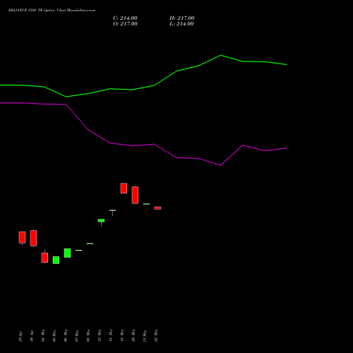 RELIANCE 1580 PE (PUT) 26 May 2026 options price chart analysis Reliance Industries Limited 