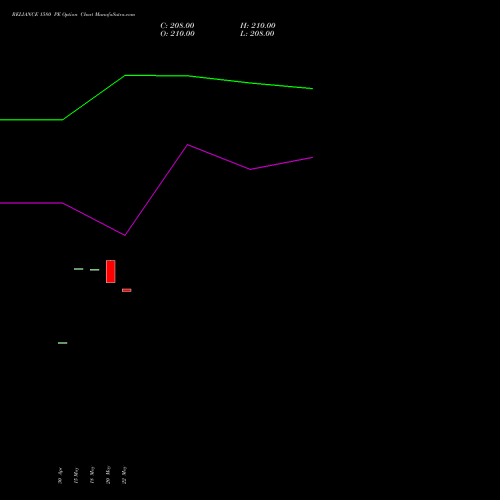 RELIANCE 1580 PE (PUT) 30 June 2026 options price chart analysis Reliance Industries Limited 