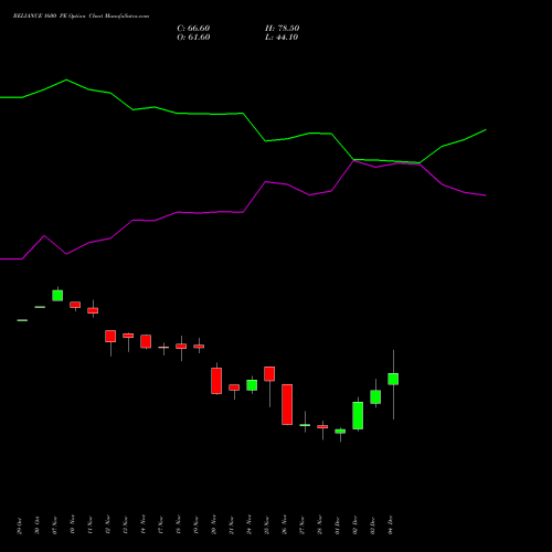 Live RELIANCE 1600 PE (PUT) 30 December 2025 options price chart analysis Reliance Industries Limited 
