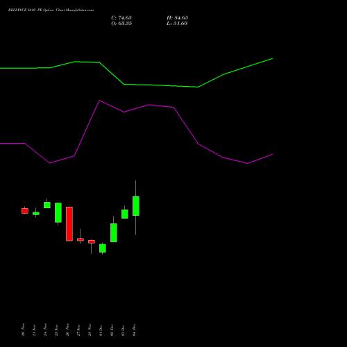 Live RELIANCE 1610 PE (PUT) 30 December 2025 options price chart analysis Reliance Industries Limited 
