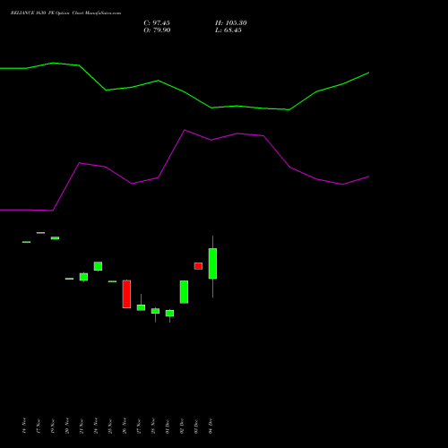 Live RELIANCE 1630 PE (PUT) 30 December 2025 options price chart analysis Reliance Industries Limited 